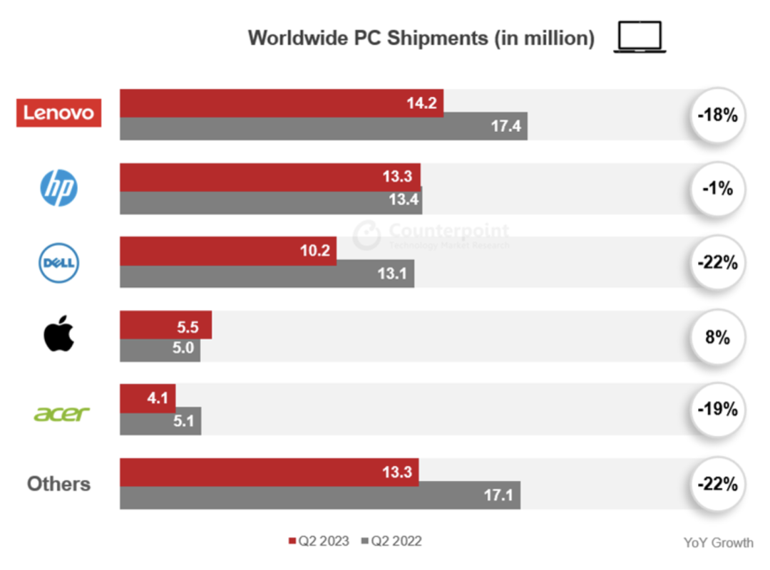 Counterpoint：2023年Q2全球PC出货量环比增长8%