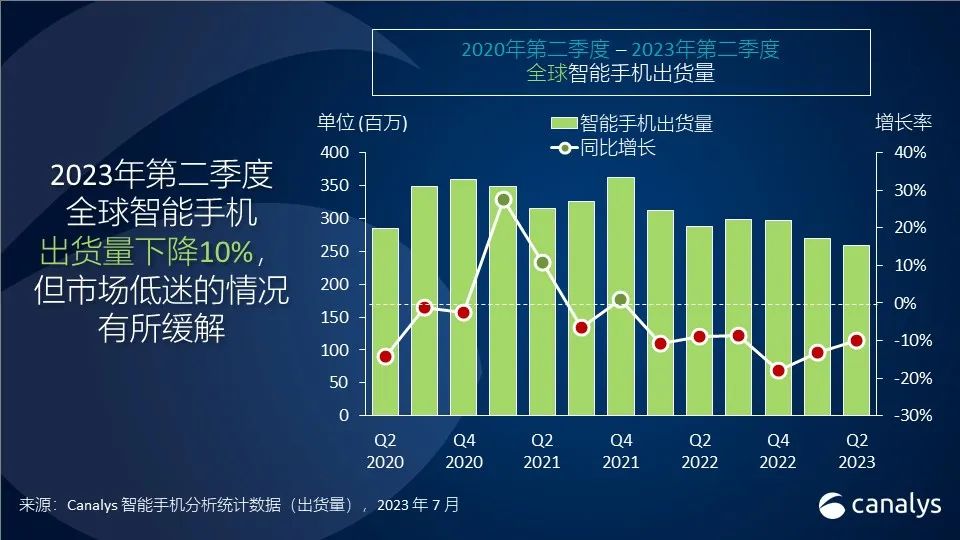 机构：2023Q2全球智能手机出货量下降10% 跌势放缓