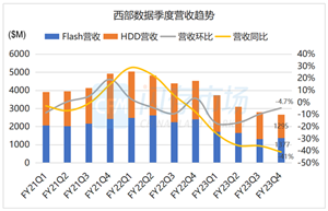 西部数据：毛利润同比大跌93%，但库存已开始下降，认为市场环境正逐步改善