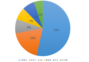 面板业见到盈利曙光