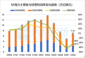 Q2库存下降营收增长！SK海力士将进一步扩大NAND减产规模
