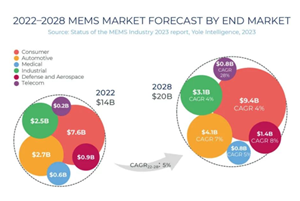截至2028年MEMS市场将增至200亿美元