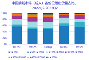 二季度中国可穿戴市场同比增长17%，迎2022年以来季度最大规模出货