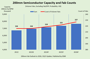 SEMI：2026年全球8吋晶圆产能将超770万片/月！中国大陆占比22%！