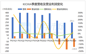 消息称Kioxia将为与西部数据合并准备135亿美元资金，并考虑裁员