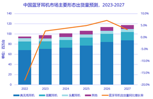 2022年以來首次正增長，二季度中國藍牙耳機市場出貨量同比增長9.9%
