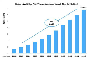 到2032年全球電信網絡邊緣計算基礎設施支出接近70億美元