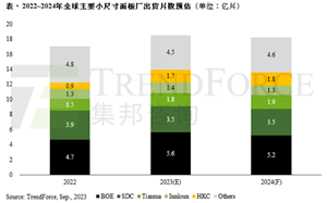 二手手机与维修市场需求减少，预估2024年智能手机面板出货量年减9%