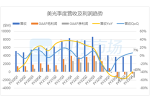 美光仍陷亏损泥沼，预计9-11月继续亏损，产业复苏尚需时日