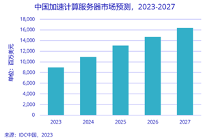 大模型时代下，AI服务器市场激增，训练产品供不应求
