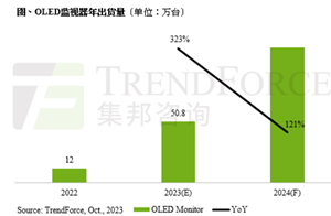2023年OLED监视器出货量预估年增323%，2024年出货量将超过百万台