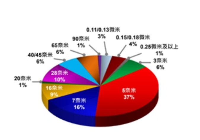 台积电三季度营收172.8亿美元，同比下滑14.6%！3nm贡献了6%营收