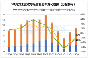 SK海力士Q3 DRAM业务扭亏为盈，Q4 NAND供应进一步收缩