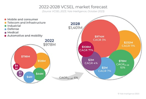 2028年全球VCSEL市场将达14亿美元