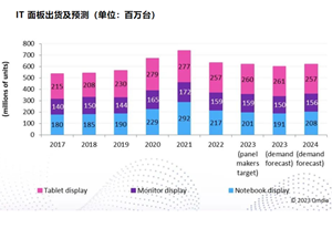 人工智能助推 IT 显示面板的持续成长