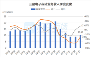 三星电子：Q4存储价格将环比上涨，预计2024年智能手机市场需求将反弹