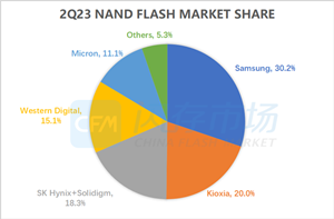 西部数据7-9月业绩超预期，宣布分拆NAND业务并独立上市