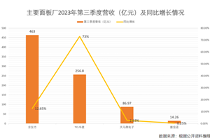 面板厂三季度财报出炉，盈利能力逐季改善