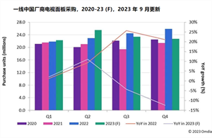 面板价格谈判依旧处于僵局，促使电视厂商进一步削减第四季度的计划采购量