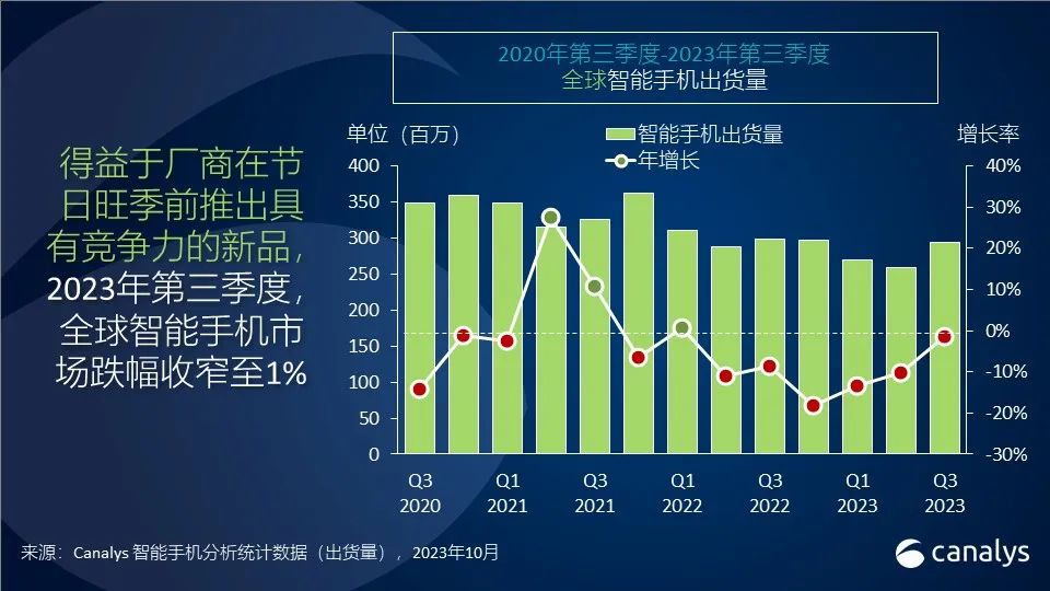 机构：Q3全球智能手机出货近3亿部，小米和传音实现增长