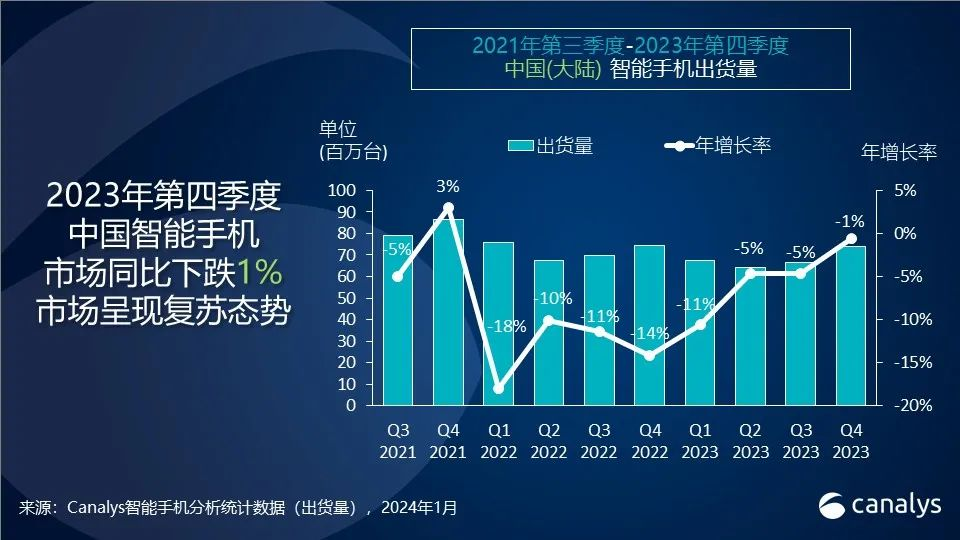 机构：2023年第4季中国智能手机市场跌幅收窄至1%