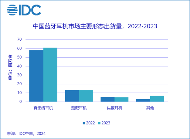 2023年中国蓝牙耳机市场销量反弹，同比增长7.5%，开放式耳机大涨130%