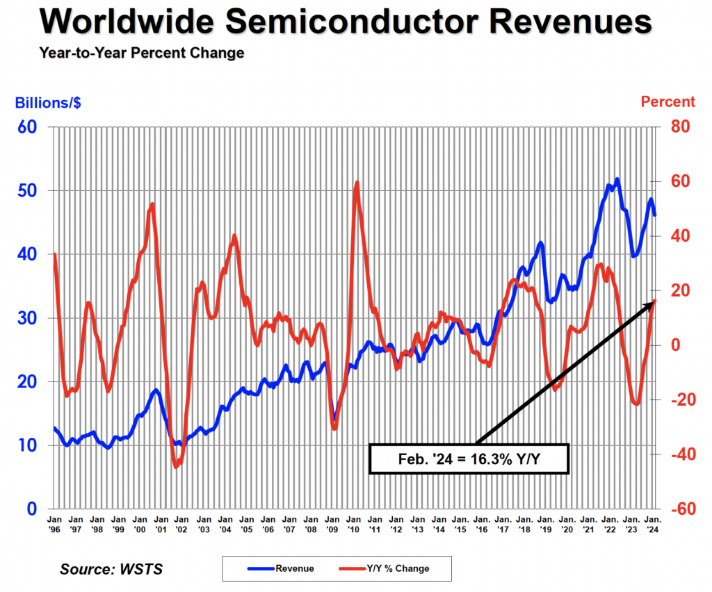 SIA：全球半导体行业销售462亿美元
