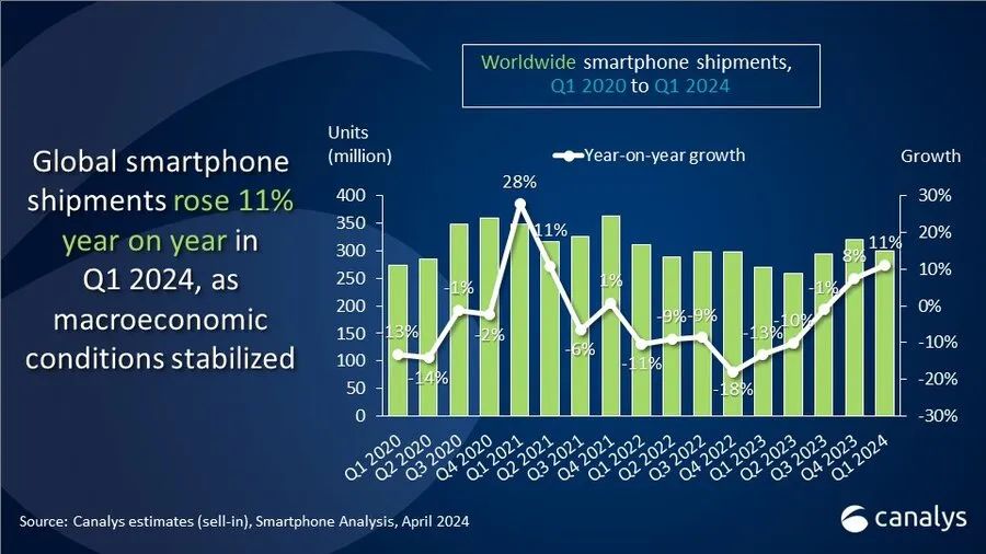 全球智能手机Q1出货量同比增11%， AI手机将增长4倍