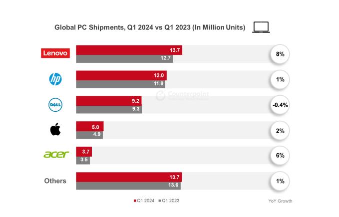Q1全球PC出货量同比增约3%，AI PC将推动全年增长