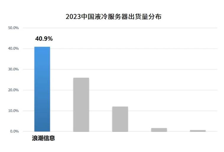 IDC：2023中国液冷服务器，浪潮信息份额第一超40%！