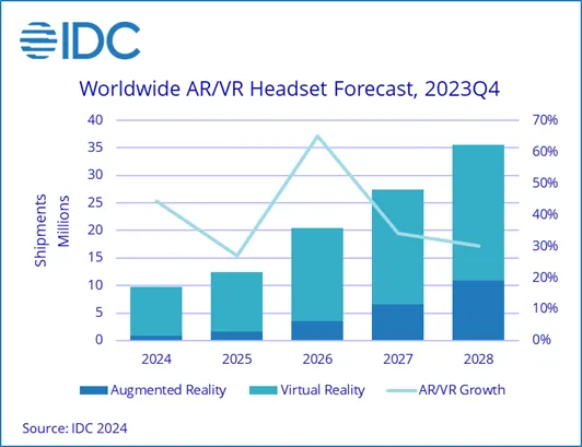 预计2024年AR/VR头戴式设备出货量达到970万台 同比增长44.2%