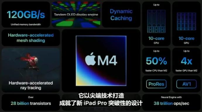 苹果M4芯片发布：10核CPU+10核GPU，2024款iPad Pro首搭
