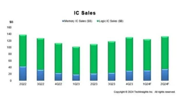 2024Q1全球晶圆厂产能增长1.2%，中国大陆产能增加最多！