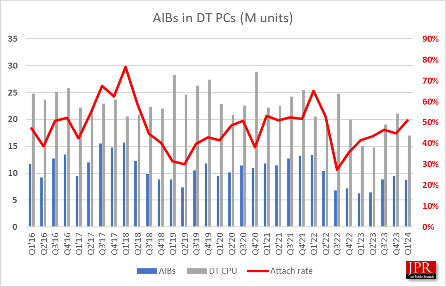 机构：Q1全球独立显卡出货量下滑至870万块，英伟达份额达88%