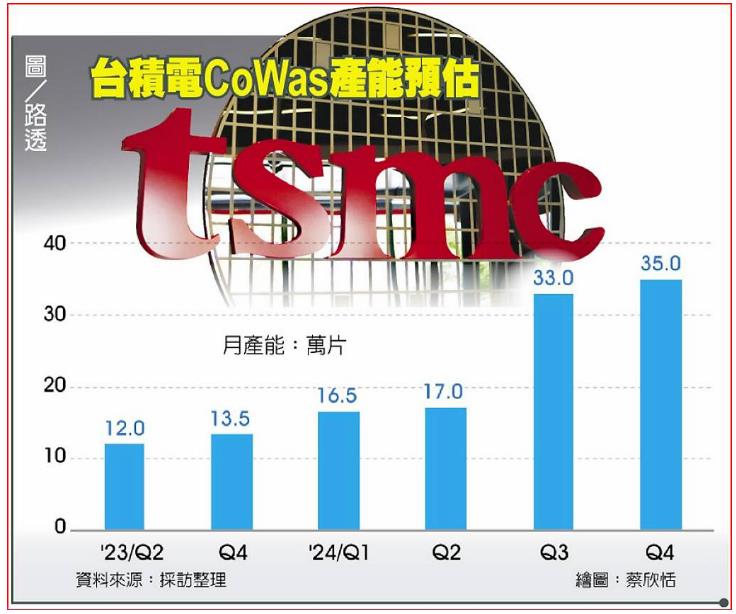 台积电明年先进封装报价涨20%