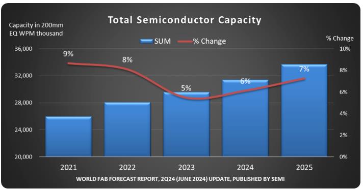 SEMI：全球晶圆产能持续成长