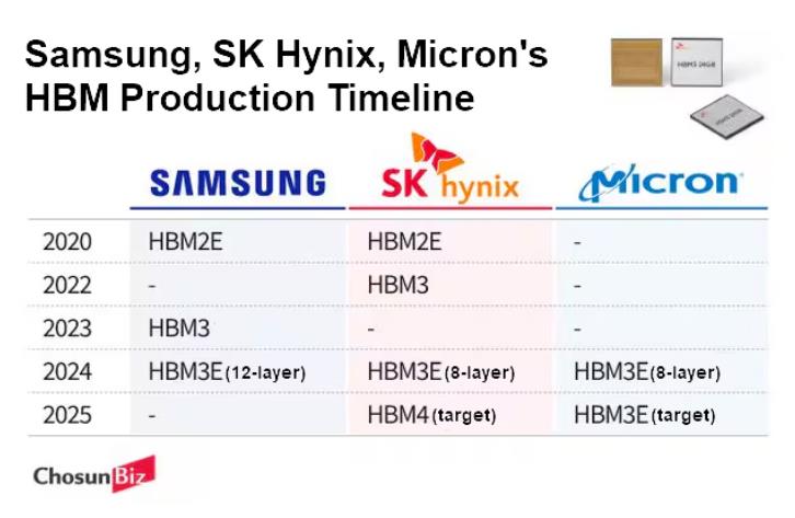 HBM市场竞争现状