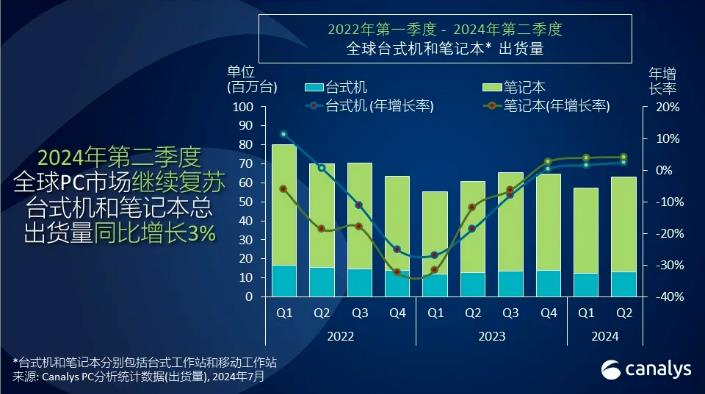 Canalys：Q2全球PC市场增长3%