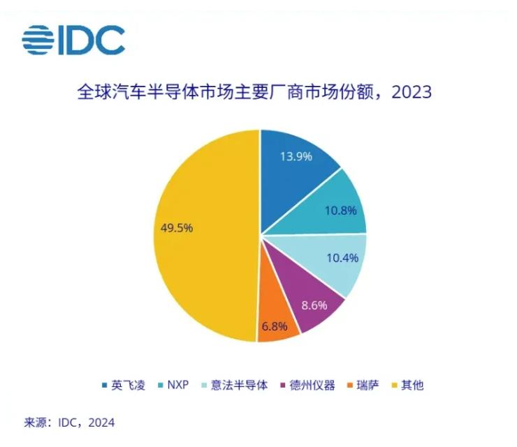 机构：2027年全球汽车半导体市场将超过880亿美元