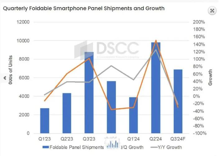 折疊手機(jī)面板市場(chǎng)第二季創(chuàng)新高 第三季面臨挑戰(zhàn)