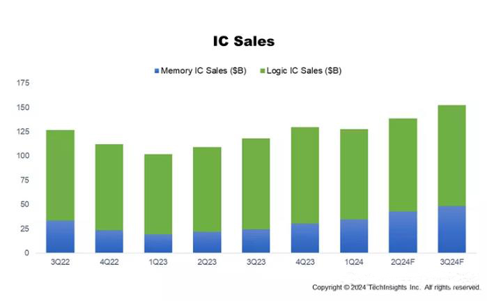 第三季度IC销售大反弹，库存下降