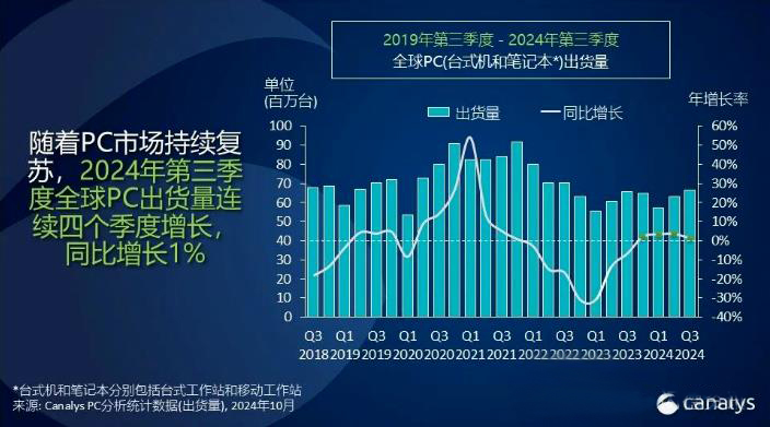 全球PC第三季度出货量同比增长