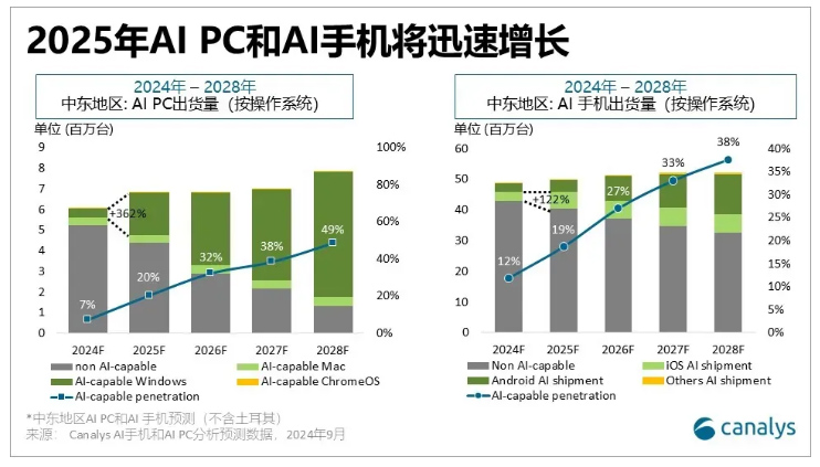 机构：中东市场2025年AI PC和AI手机将迅速增长