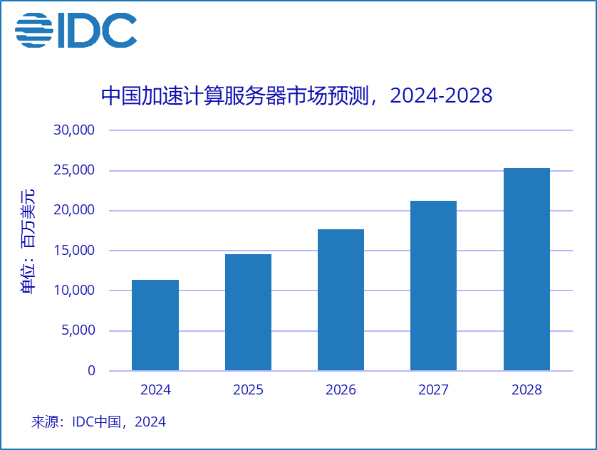 AI服務(wù)器銷售大熱，非GPU服務(wù)器市場增速躍升至2倍以上