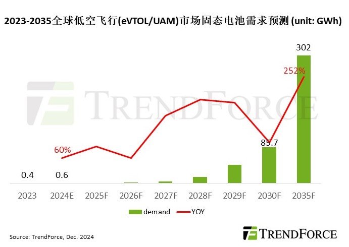 低空飛行藍海市場將有望推升2035年固態(tài)電池需求達302GWh