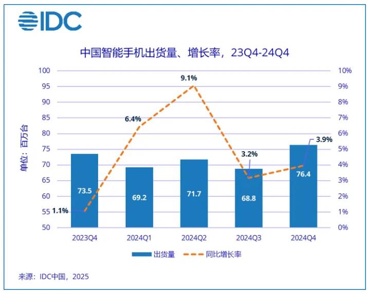 2024年中國智能手機出貨量觸底反彈