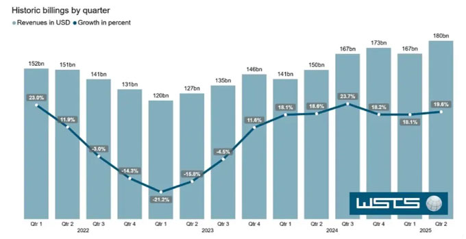 全球半導體市場強勢復蘇：2025上半年增長18.9%，邏輯芯片領跑