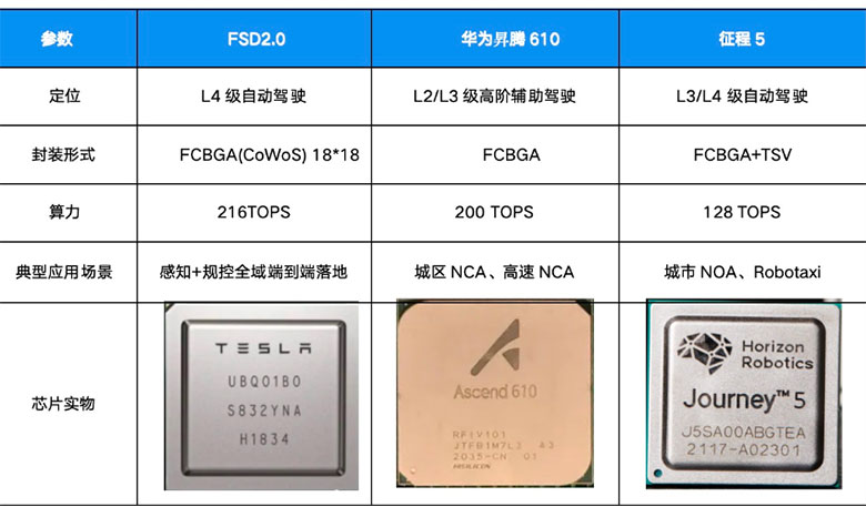 FCBGA封裝成智能車載SoC核心支撐？華天科技全棧方案破解算力與集成難題