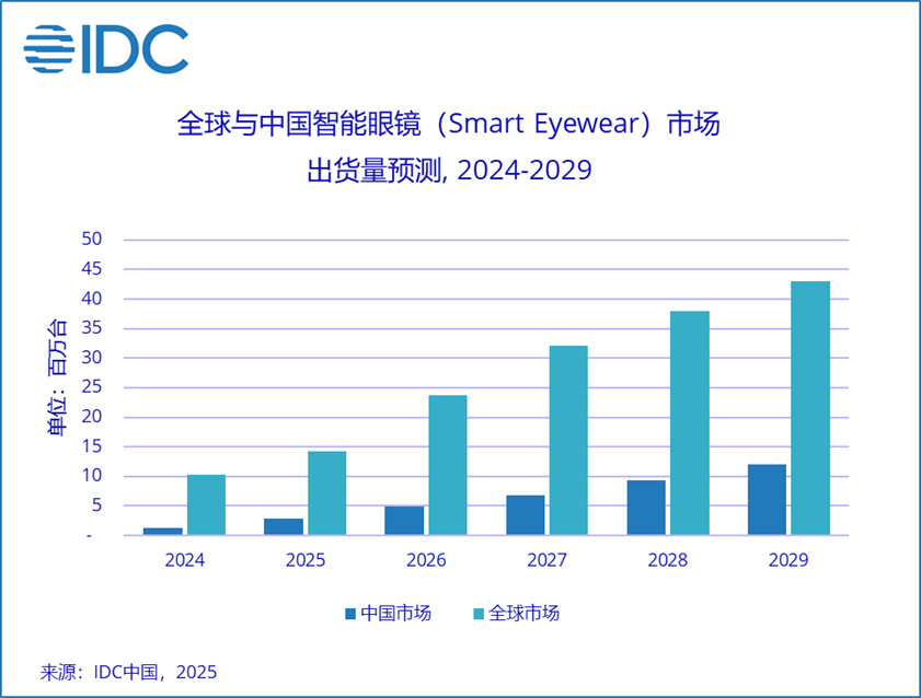 中國智能眼鏡出貨量猛增64.2%，全球市場份額躍升至26.6%