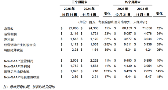 AI订单狂飙!戴尔第三财季营收270亿美元创纪录 AI订单狂飙!戴尔第三财季营收270亿美元创纪录
